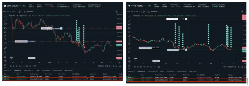 Мнение: «умные» Ethereum-киты усилили лонги на $426 млн в надежде на рост курса к $4000