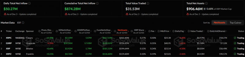 Объем активов в XRP-ETF приблизился к отметке $1 млрд