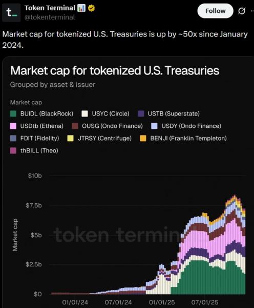 Токенизированные казначейские облигации США выросли в 50 раз с 2024 года