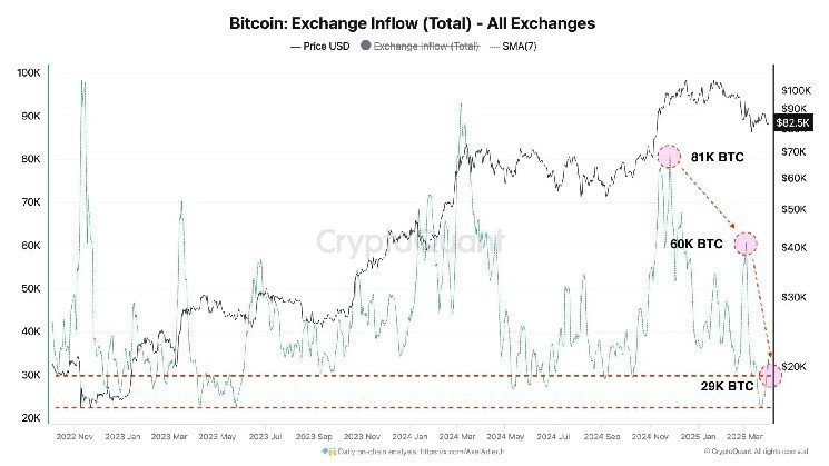 Биткоин-ETF прервали 5-недельный отток капитала и привлекли $1 млрд за три дня