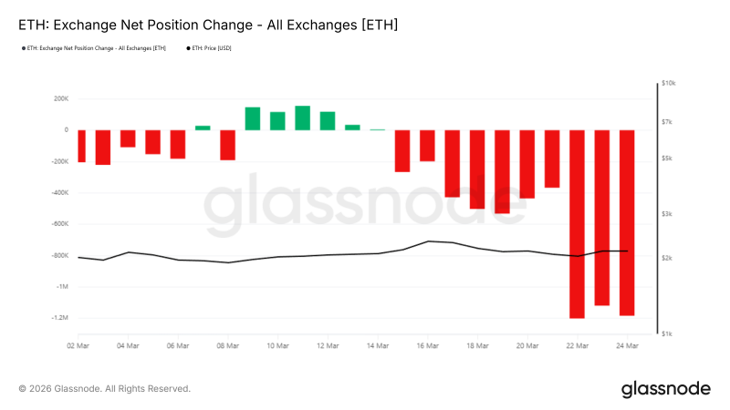 
			Отток активов с бирж указал на перспективы возврата Ethereum к $2500		