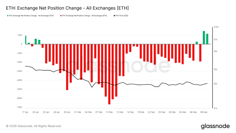 Сеть Ethereum установила рекорд активности на фоне слабости котировок