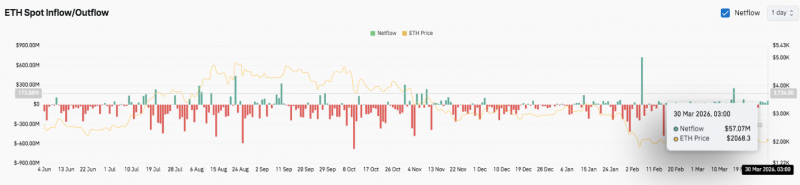 Прогноз цены Ethereum: ETH испытывает трудности ниже $2,150, поскольку медведи получают контроль