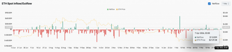 Прогноз цены Ethereum (ETH): смогут ли быки удержаться выше $2,100?