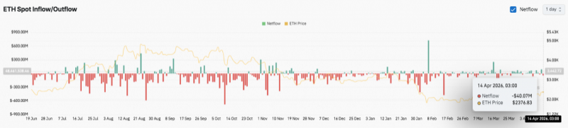 Прогноз цены Ethereum: ETH стабилизируется, когда разворот на $2,770 соответствует Bulls Eye