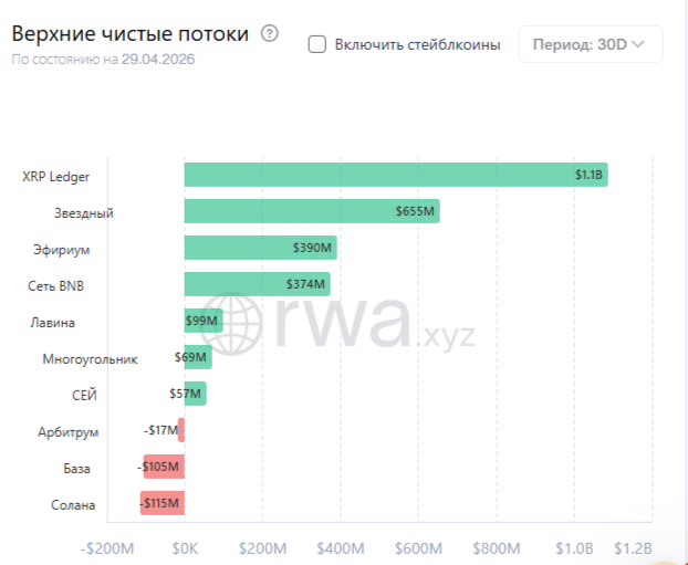 RWA на XRP Ledger лидирует по чистым притокам капитала за последние 30 дней