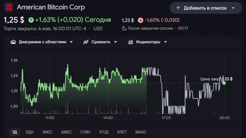 
			Акции майнера Hut 8 выросли на 35% после сделки на $9,8 млрд		