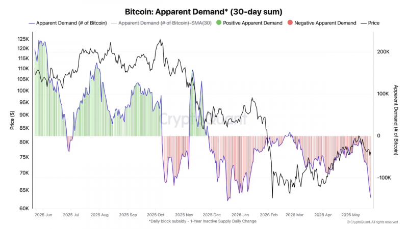 Движение цены биткоина: 3 ключевых сигнала растущего давления на продажу BTC