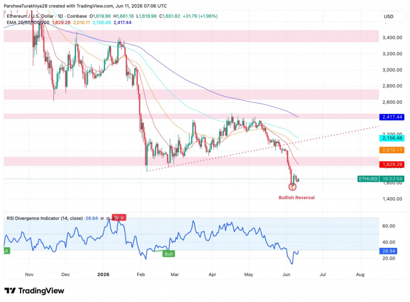Прогноз цены Ethereum: рекордные 195 миллионов кошельков не смогут остановить модель на $700