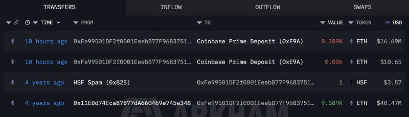 Этот «кит» купил ETH по цене 4 311 долларов и так и не продал. Это обошлось ему в 23,8 миллиона долларов