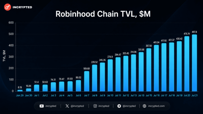 Показатель TVL сети Robinhood Chain приблизился к $500 млн за три недели