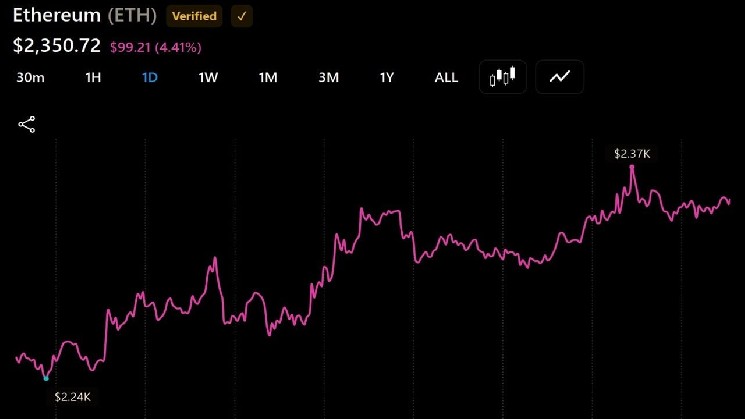 
			Два &laquo;кита&raquo; на ETH продали активы на сумму 63 миллиона долларов на фоне усиления давления со стороны продавцов		
