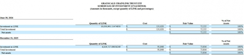 ETF «Chainlink» от Grayscale сократился до 72 млн долларов после падения курса LINK на 18 %