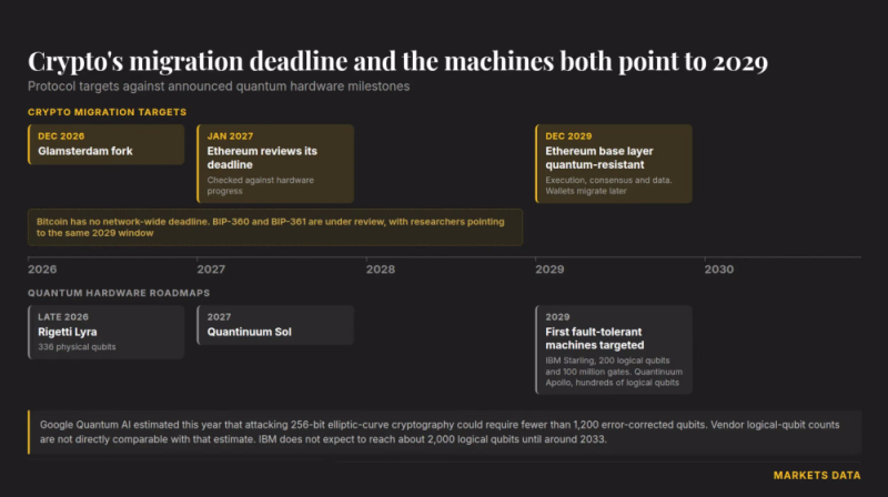 Биткоин и Ethereum вступают в гонку с квантовыми технологиями на фоне поддержки США масштабной программы развития «железа» стоимостью $300 млн