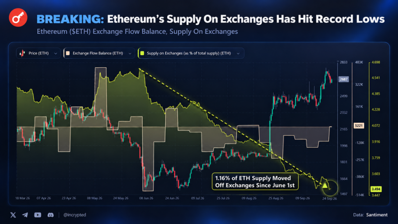 Эксперты: запасы Ethereum на биржах упали до минимума, а спрос на стейкинг вырос в 11 раз