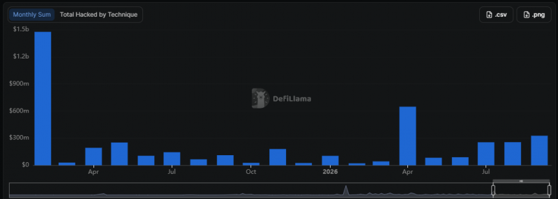 Kelp DAO приостанавливает внесение и вывод средств из-за взлома кошелька Gnosis на сумму 7,8 млн долларов