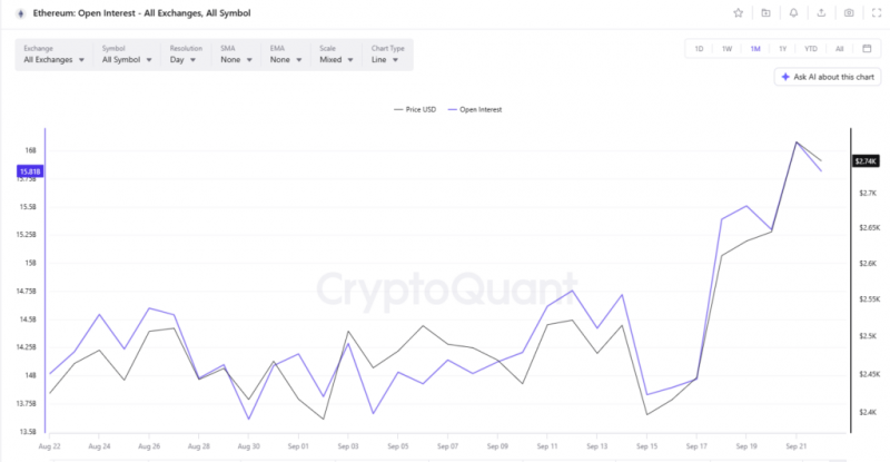Признаки прорыва Ethereum выстраиваются в ряд, поскольку цена восстанавливается, приближаясь к уровню $2800