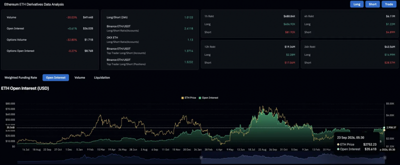 Прогноз цены на Ethereum: ETH опережает биткоин с ростом на 75% за три месяца