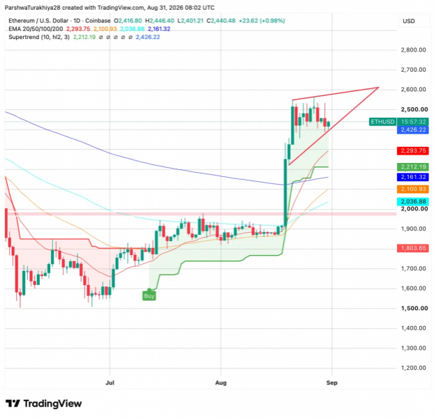 Прогноз цены на Ethereum в сентябре 2026 года: ETH целится на $2,800 на фоне прорыва Wedge