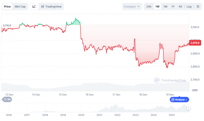 Аналитик объяснил застой цены Ethereum скрытым накоплением. 3 сценария выхода из боковика