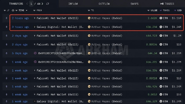 Артур Хейс купил ETH еще на 6,39 млн долларов, несмотря на убыток на бумаге в размере 301 тыс. долларов: вот на что он делает ставку