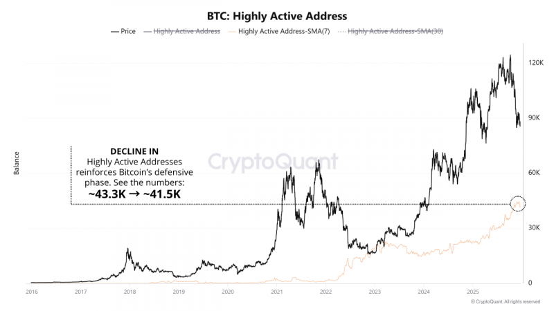 Биткоин снова протестировал $90 000 вопреки сигналам медвежьего рынка