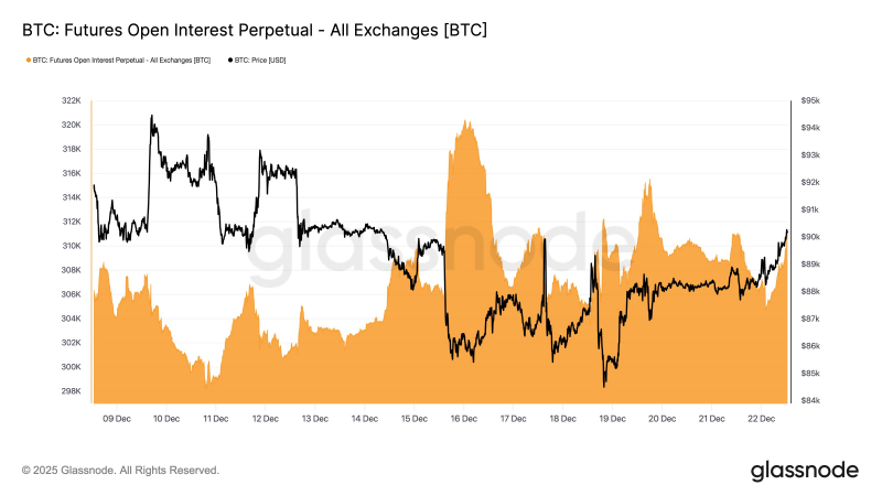 Биткоин снова протестировал $90 000 вопреки сигналам медвежьего рынка