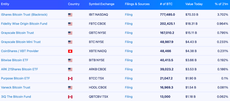 
			Крупные институты сконцентрировали почти 30% предложения биткоина &mdash; Glassnode		