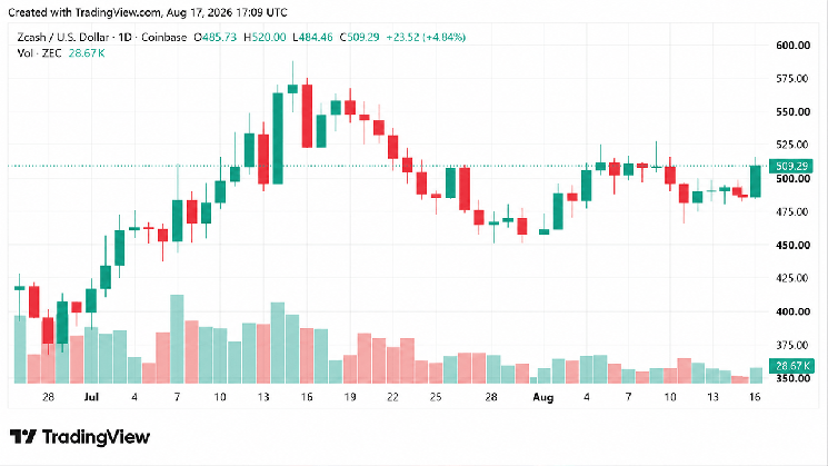 
			Курс ZEC превысил отметку в 500 долларов: благодаря дневному росту на 4,3 % XMR еще больше отстает		