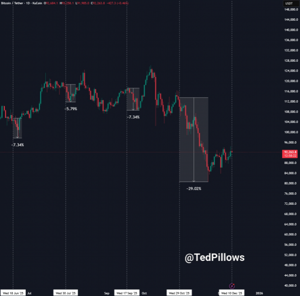 Прогноз цены биткоина: BTC держится около $90,000, пока рынок ждёт направления после решения ФРС