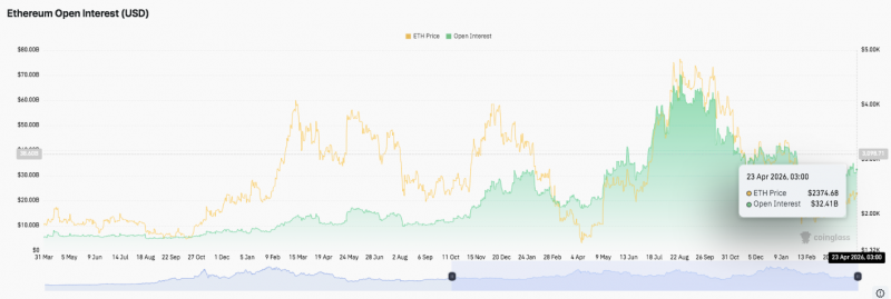 Прогноз цены Ethereum: ETH испытывает давление диапазона, когда Bulls Eye достигает зоны прорыва $2,500