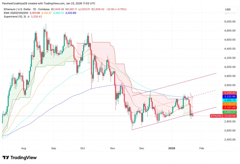 Прогноз цены Ethereum: Накопление спотов продолжается, пока цена тестирует поддержку каналов